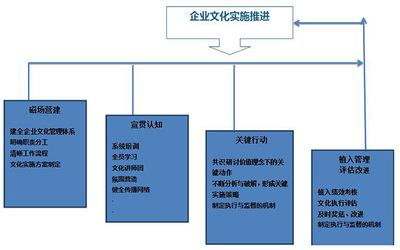 企業(yè)文化建設(shè)與管理咨詢 構(gòu)筑組織靈魂與競(jìng)爭(zhēng)優(yōu)勢(shì)